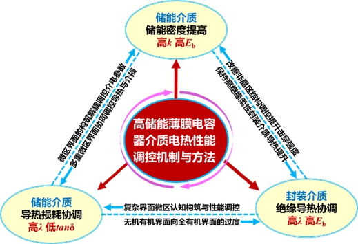 20231115-2022年度北京市科学技术奖揭晓！乐竞官方端网站登录入口荣获突出贡献中关村奖1人，项目奖一等奖7项-无-高储能薄膜电容器聚合物电介质电-热性能调控机制与方法.jpg